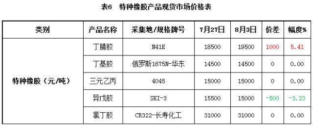 卓創(chuàng)發(fā)布 特種橡膠市場行情分析（最新報(bào)告）