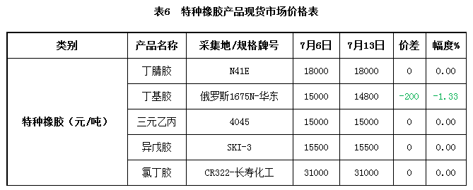 特種橡膠市場動態(tài) 需求格局重塑，價(jià)格行情盤整趨強(qiáng)
